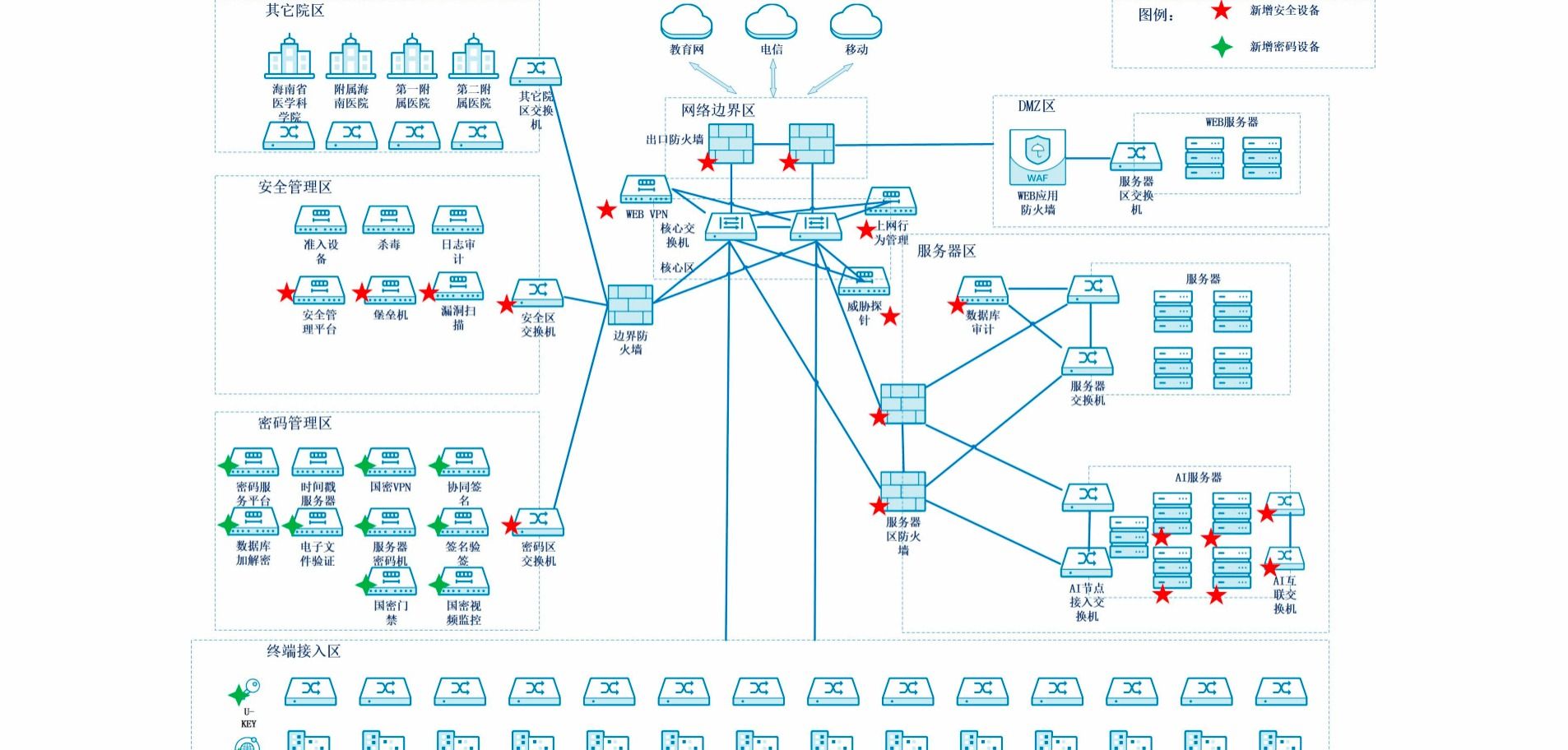 网络和数据安全